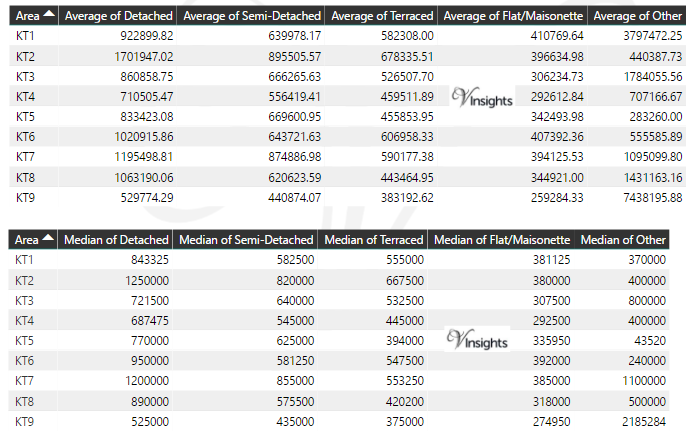 KT Property Market - Average & Median Sales Price By Postcode